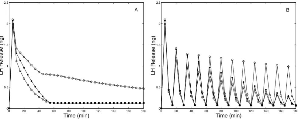 Figure 13LH released during constant exposure (Panel A) and to 5 minute pulses every 15 minutes (Panel B) to 5 nM GnRHthe model with calcium channel desensitization but with no internalization of receptors (LH released during constant exposure (Panel A) an