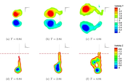 Figure 2.10: ωThe height of thezy and ωz distribution at sections in the ﬂat-rigid plate case