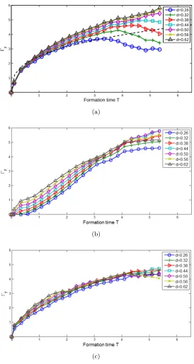 Figure 2.15: Γyplate, and (c) curved-rigid plate. Values in a legend mean the normalized distance, at seven y cross sections in three cases; (a) ﬂat-rigid plate, (b) ﬂexible d, ofthe section from the tip position (distance from the tip position/total heigh