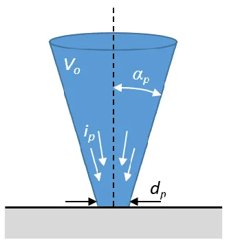 Figure 2-3. Visualization of Electron Probe with Major Beam Parameters. The beam is defined by four parameters at the point where the beam impinges the sample