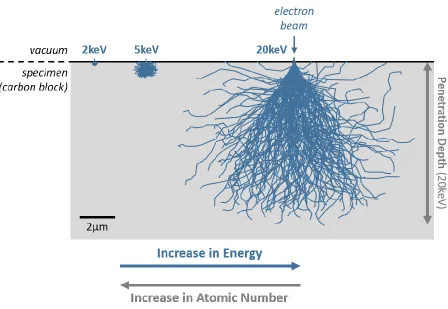 Figure 2-5. The Effect of Beam Energy on Interaction Volume. The beam electrons enter from the top of the specimen and scatter as they interact with specimen atoms