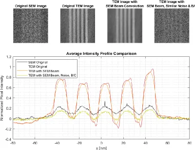 Figure 4-3. Intensity Profile Comparison of MAG*I*CAL Line Widths in TEM and SEM. Top Row: Magnified region of the MAG*I*CAL sample is shown in SEM, TEM, and TEM with image processing to mimic conditions of SEM
