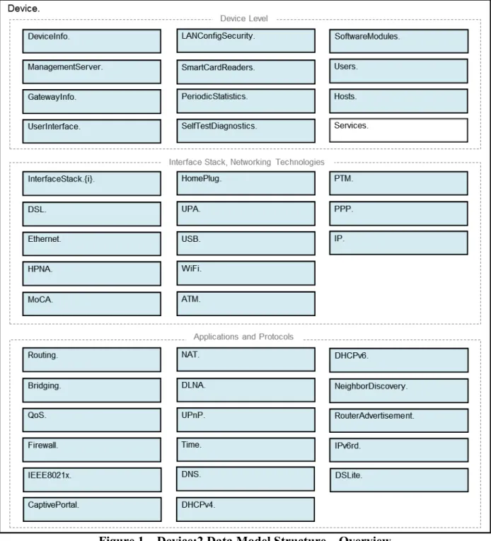Figure 1 – Device:2 Data Model Structure – Overview 