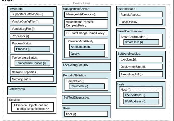 Figure 2 – Device:2 Data Model Structure – Device Level 