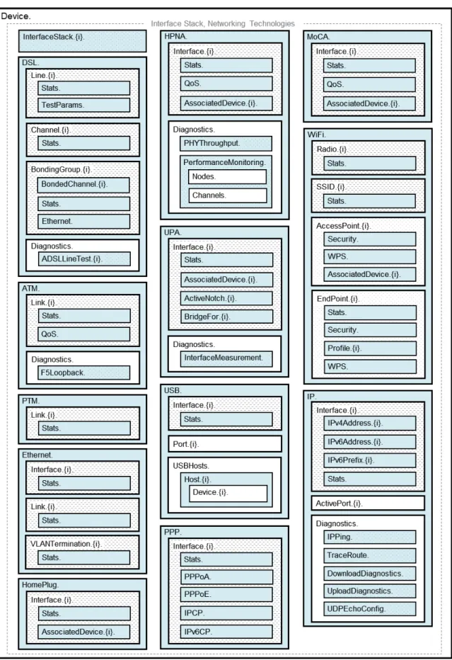 Figure 3 – Device:2 Data Model Structure – Interface Stack and Networking Technologies 