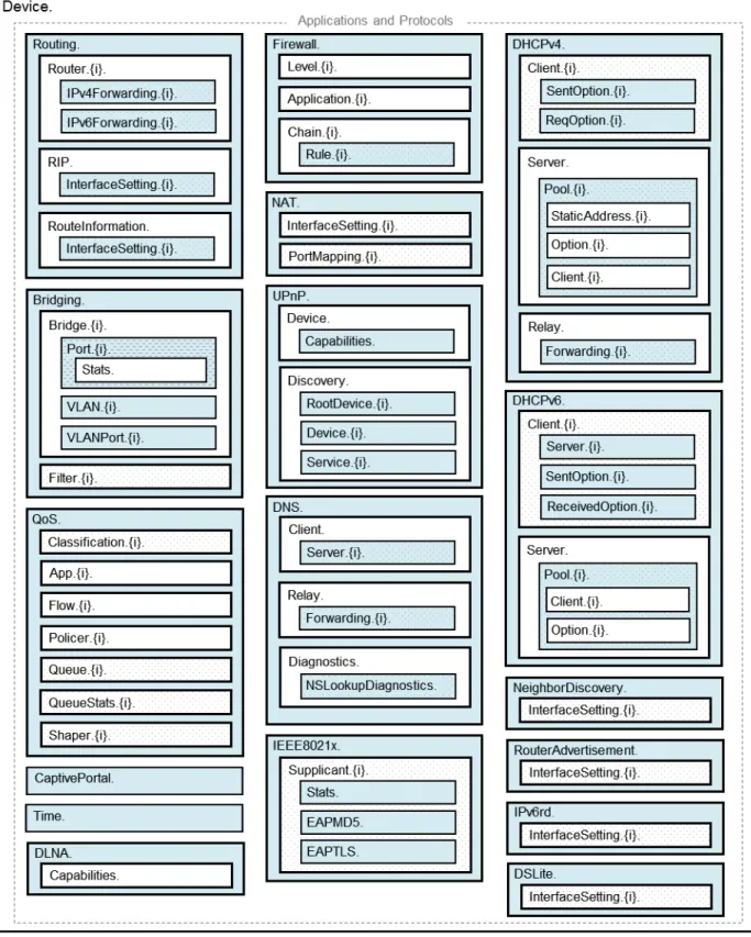 Figure 4 – Device:2 Data Model Structure – Applications and Protocols 