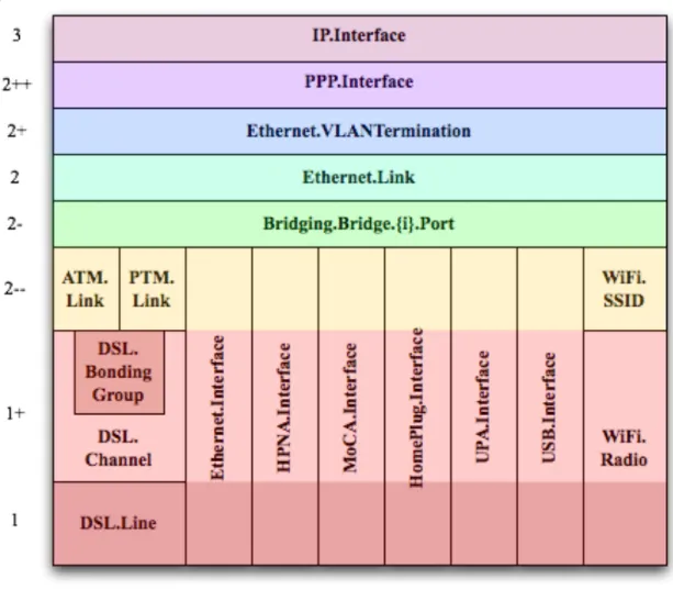 Figure 5 – OSI Layers and Interface Objects 2 3