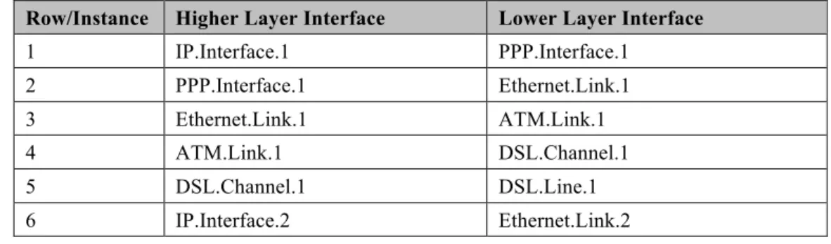 Table 1 – Simple Router Example (InterfaceStack table) 