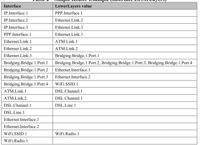 Table 2 – Simple Router Example (Interface LowerLayers) 