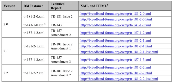 Table 3 – Device:2 Data Model Versions 