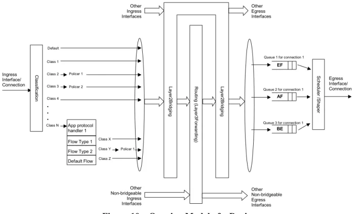 Figure 10 shows the queuing and bridging model for a device.  This model relates to the QoS  object as well as the Bridging and Routing objects