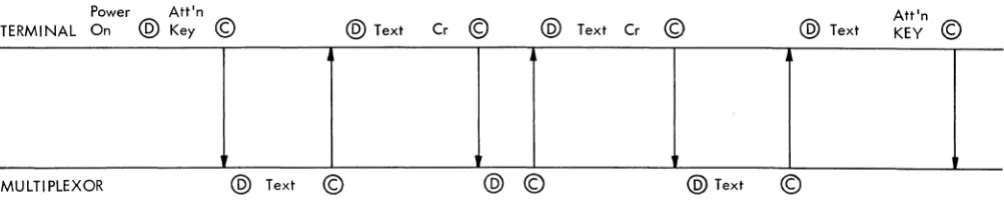 Figure 4. IBM 2741 Line Control 