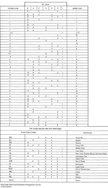 Figure 6. Line Code Chart (Standard Selectric Typewriter Print Element) 