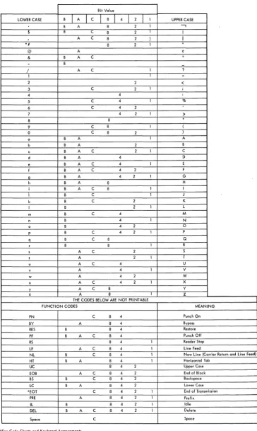 Figure 10. Line Code Chart (PTTC/EBCD) 