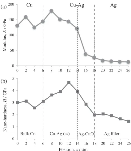 Fig. 4Elastic modulus (a) and nano-hardness (b) at Cu-Ag interface.