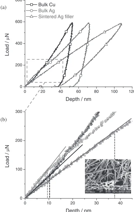 Figure 5 shows the load-depth curves during nanoindenta-