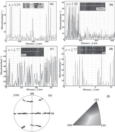 Fig. 1EBSD analysis of the drawn ©110ª single crystals: (a)­(d) misorientation between the adjacent points along the horizontal linesmarked on the orientation maps referred to the drawn direction, (e) {110} pole ﬁgure of the area marked by dot line in the 