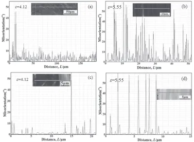 Fig. 3Misorientation distribution of the drawn ©110ª single crystal copper wires with different strains.