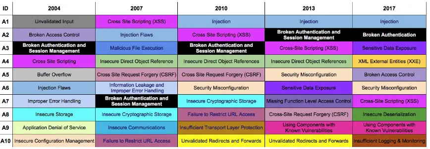 Figure 2.1: Analysis of Vulnerabilities changes over time-based on the OWASP Top Vul-nerabilities since 2003[13]
