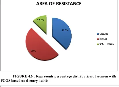 FIGURE 4.5 : Represents percentage distribution of women with PCOS based on area of residence 