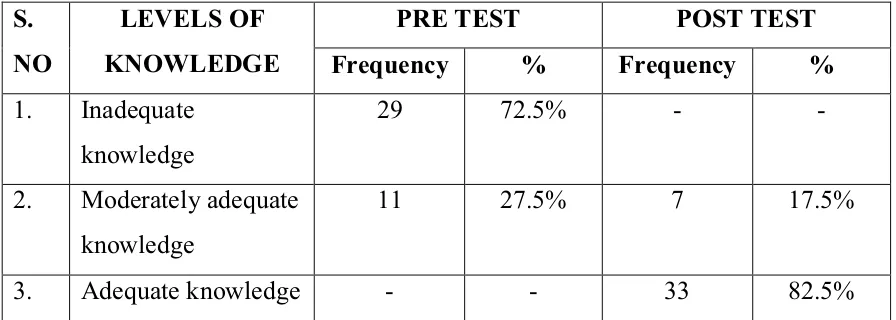 TABLE 4.2 : Comparison of the pre and post test levels of knowledge 