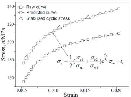 Fig. 4Prediction result of low cyclic stress-strain curve by comparing withthe stabilized cyclic stress at given strain amplitudes.