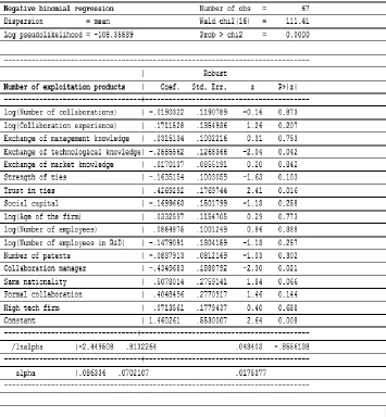 Table 3. Negative binomial regression for dependent variable Number of exploitation products 