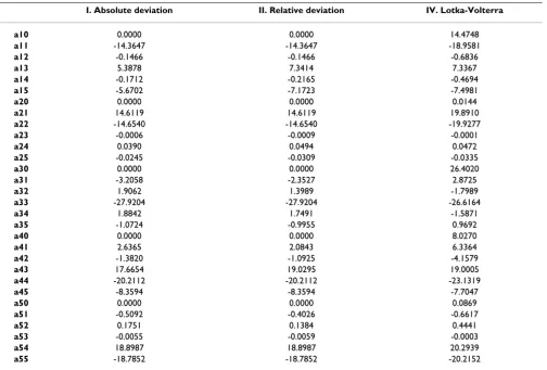 Table 3: Comparison of the different linearization options (I, II and IV)