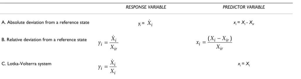Table 1: Transformation of data for regression analysis