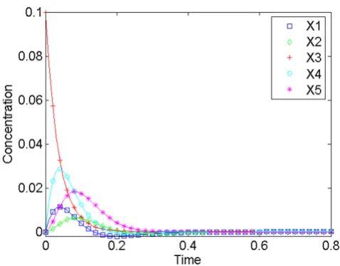 Figure 2Xsteady state. The guidelines proposed by Vance cate that their maximum deviation earlier and the maximal values are larger than those of radation of Dynamic response of the network after a perturbation in 3Dynamic response of the network after a p
