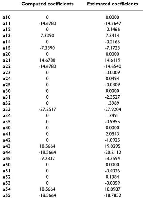 Table 2: Comparison of computed and estimated coefficients