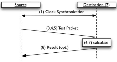Figure 1: Active One-Way Delay Measurement Method   