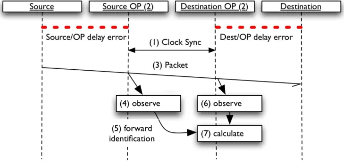 Figure 2: Passive one-way delay measurement method   
