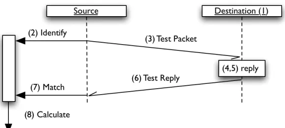 Figure 3: Active two-way delay measurement method   