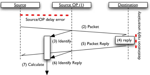 Figure 4: Single-OP variant passive two-way delay measurement method   
