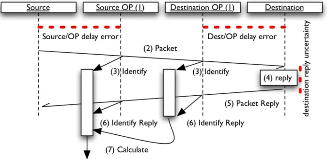 Figure 5: Dual-OP variant passive two-way delay measurement method   