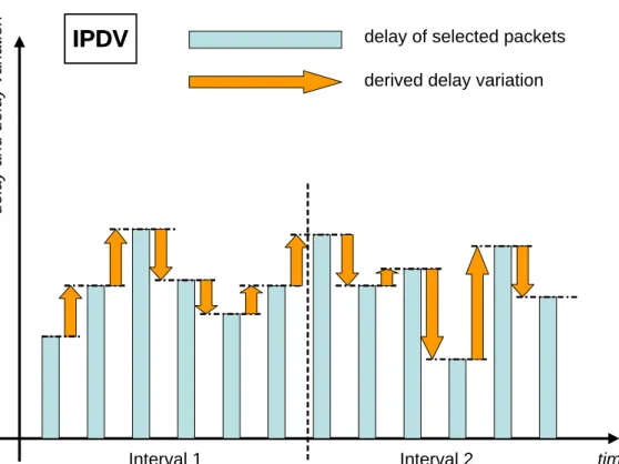 Figure 6 shows graphically how delay and IPDV relate to each other: 