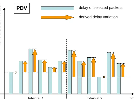 Figure 7: PDV relation to packet delay 