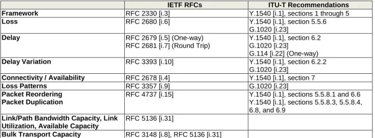 Table 1: Overview of Relevant Standards 