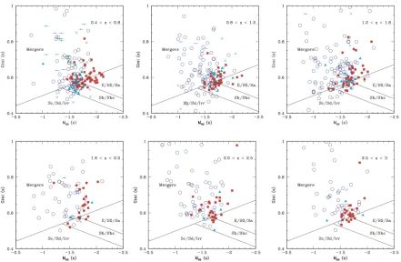 Figure 12: Gregions populated by diﬀerent galaxy types for nearby galaxies from Lotz et al