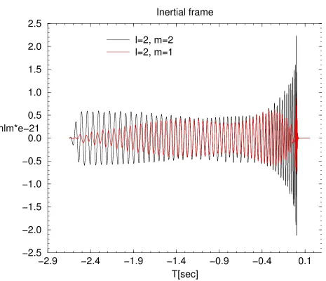Figure 4.1: The real part of the ℓ = 2 , m = 2 and ℓ = 2 , m = 1 modes of a precessing binaryblack hole with q = 5, χ1 = (0.5, 0, 0) , χ2 = (0, 0, 0)
