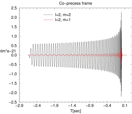 Figure 4.2: Co-precessing frame waveform for the same system shown in Figure 4.1. Here, we showthe real part of ℓ = 2 , m = 2 and ℓ = 2, m = 1 mode of a precessing binary black hole with q = 5,χ1 = (0.5, 0, 0), χ2 = (0, 0, 0)