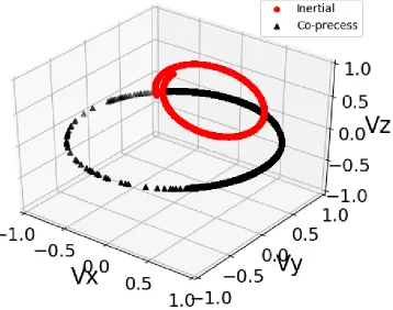 Figure 4.3: Orbital plane for a precessing binary black hole case withaligned with the z-direction and the quadrupole mode becomes the dominant mode of radiation asshown in Figure 4.2