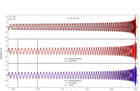 Figure 4.4: Case I: The ℓ = 2, m = 2 modes of the numerical and PN waveforms. The top panelshows the waveforms before aligning them, the middle panel shows them after alignment, and thebottom panel shows the hybrid plotted over the aligned waveforms