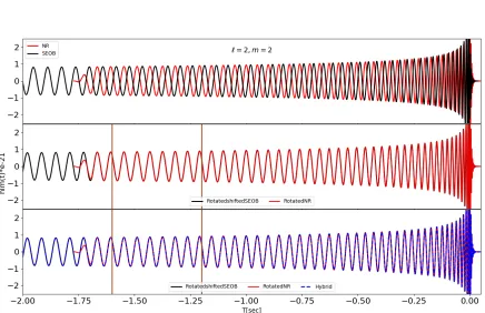 Figure 4.7: Case II: The ℓ = 2, m = 2 modes of the numerical and SEOBNRv4HM waveforms