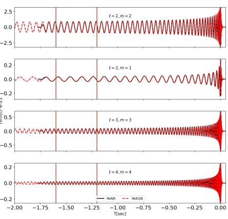 Figure 4.9: Case II: Hybridization of higher-order modes.The vertical lines show the hybridinterval where the two waveforms are aligned