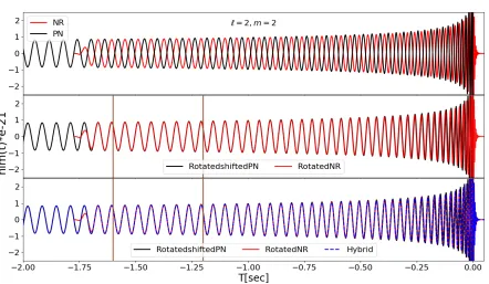 Table 4.2: Mismatch for all modes at Mtot = 40M⊙ for case II where the SEOB waveform ishybridized with the numerical one.