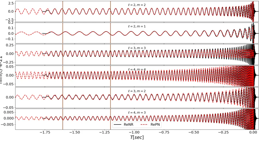 Figure 4.11: Mismatch for ℓWe align the SEOB mode close to merger after the hybrid interval