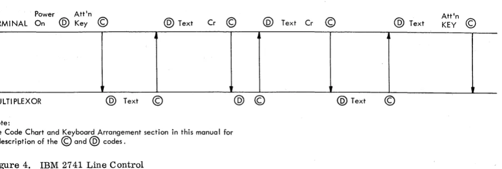 Figure 4. IBM 2741 Line Control 