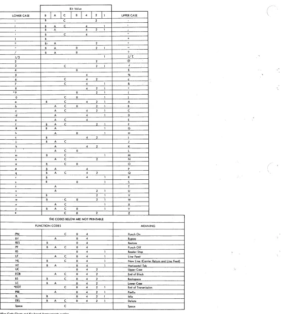 Figure 6. Line Code Chart (Standard Selectric Typewriter Print Element) 